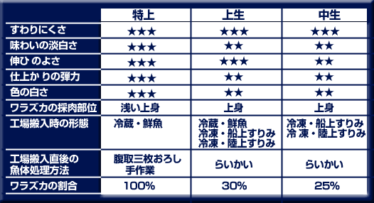 「ワラズカすりみ」3シリーズの比較